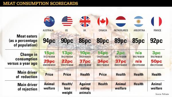 Keeping score of meat eating nations
