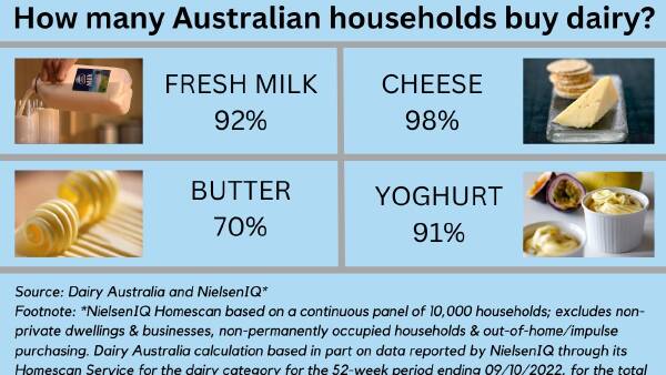 Inflation drives dairy consumption changes to lower-cost items